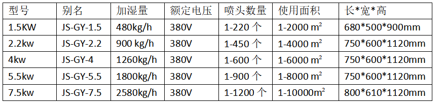 主机主要参表