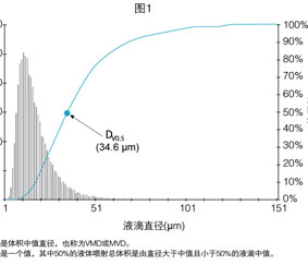 喷雾降尘所使用的喷嘴规格有哪些区别