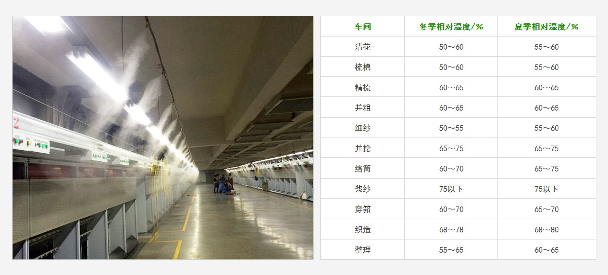 棉纺织厂各车间的相对湿度控制范围见下表