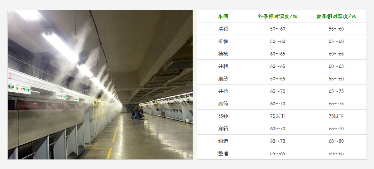 棉纺织厂各车间的相对湿度控制范围见下表 棉纺织厂各车间的相对湿度控制范围见下表